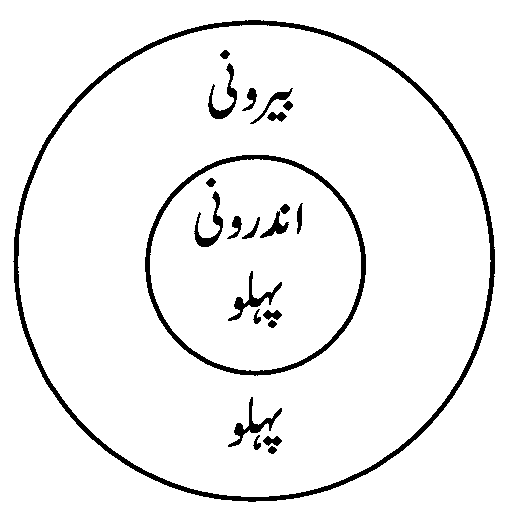 Inward & Outward Aspect